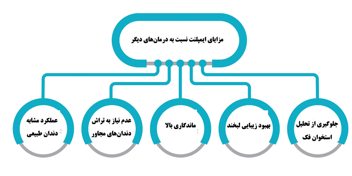 مزایای ایمپلنت نسبت به روش های دیگر